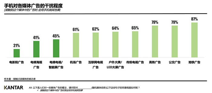 手机干扰程度数据