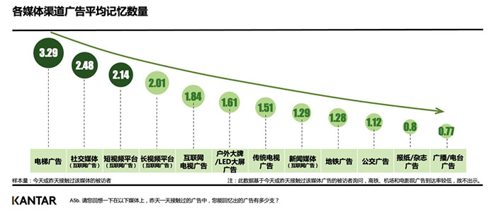 媒介渠道记忆数据