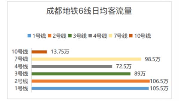 成都地铁乘客数量