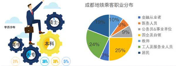 成都地铁乘客学历