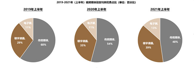 电子屏媒体呈增长趋势