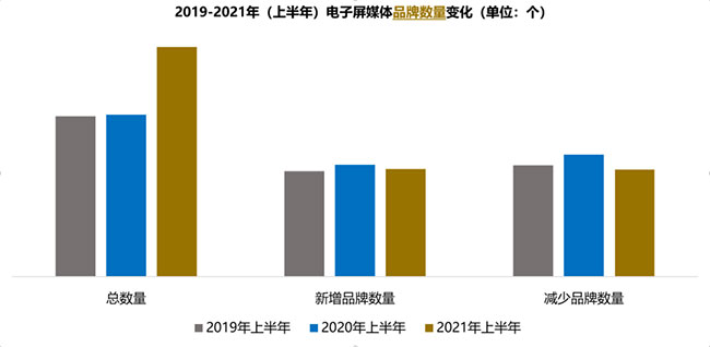 品牌数量变化