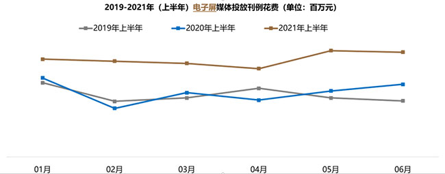 2021年上半年投放趋势