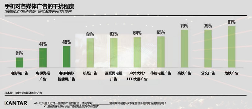 手机对各媒体的干扰度数据