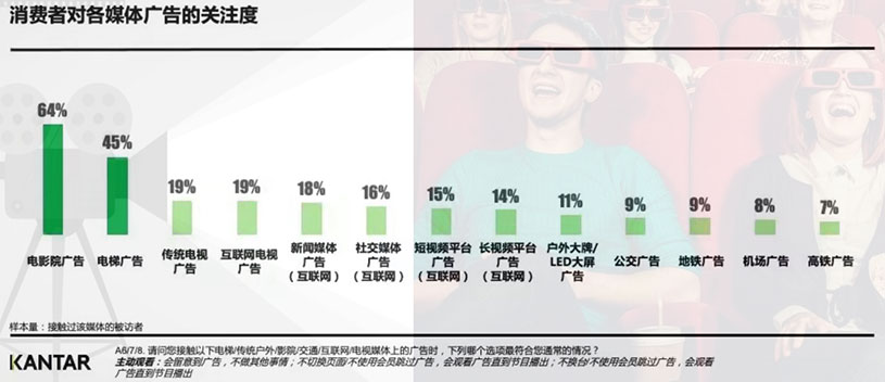 消费者对媒体的关注度数据