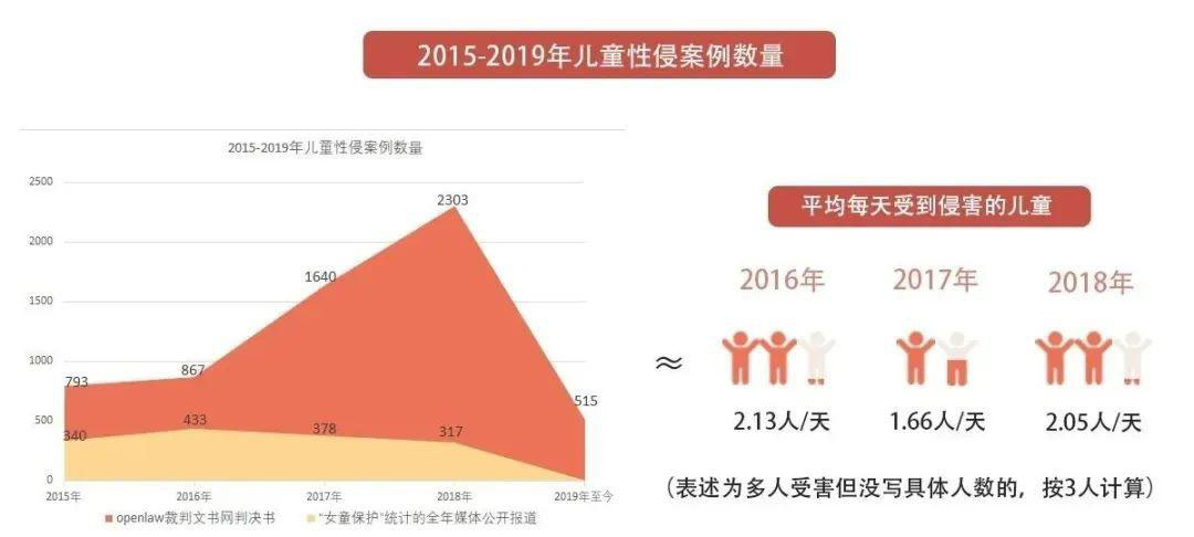 儿童被性侵数据