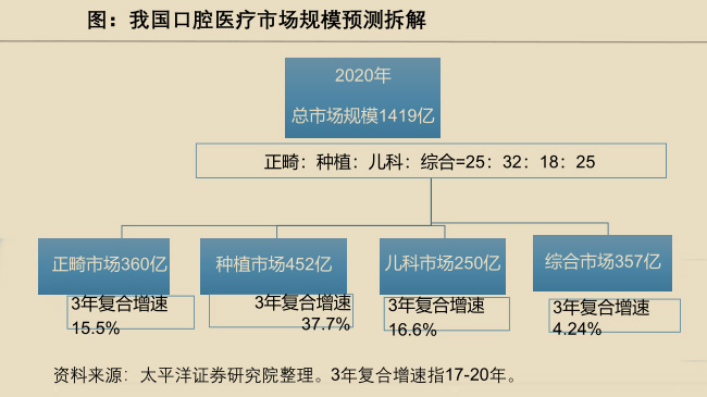 口腔诊疗市场规模数据图