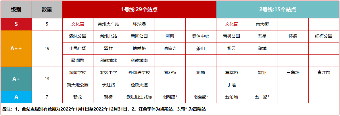 常州地铁站点级别