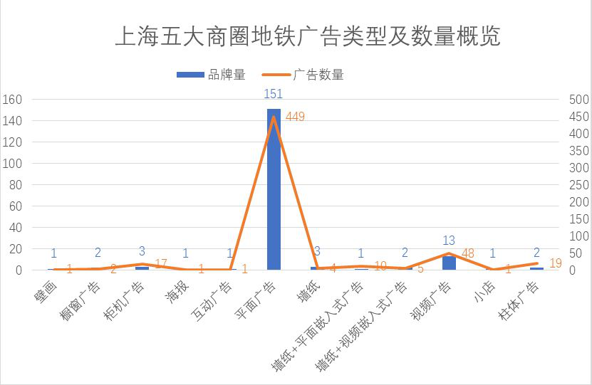 数据：上海地铁广告现状分析