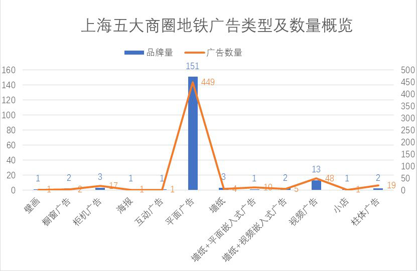 上海五大商圈地铁广告类型及数量概览