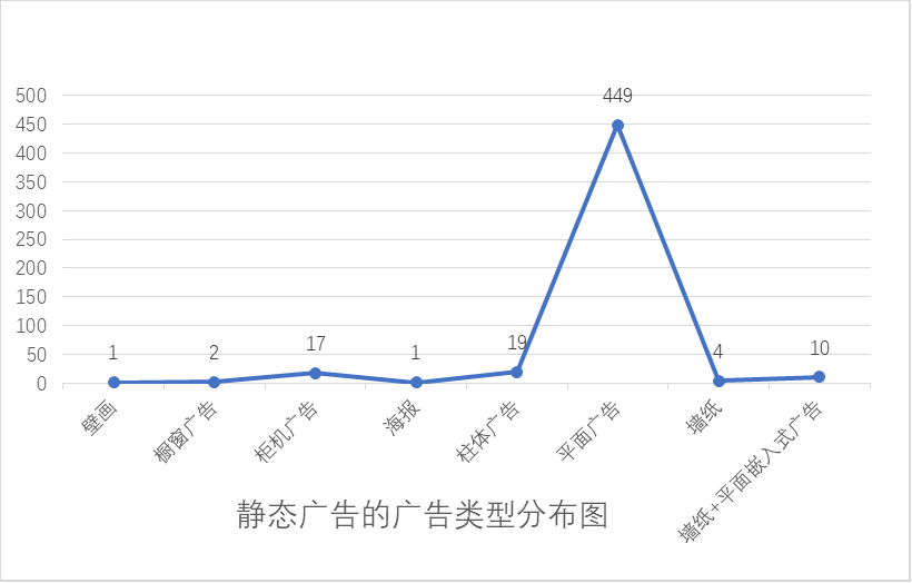 静态广告的广告类型分布图