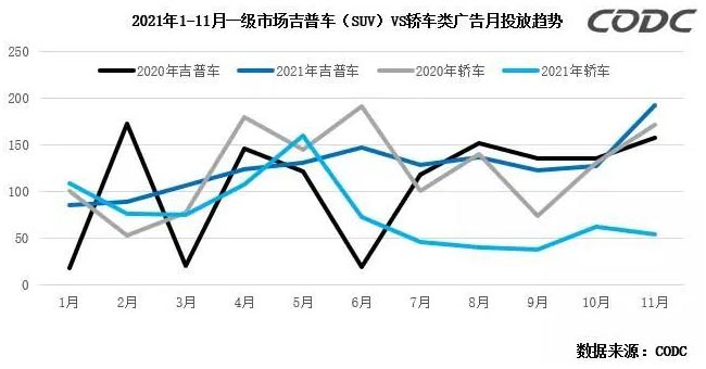 2021年1-11月一级市场吉普车(SUV)VS轿车类广告月投放趋势 2021年1-11月一级市场吉普车(SUV)VS轿车类广告月投放趋势
