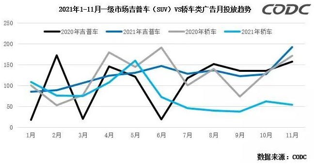 2021年1-11月一级市场吉普车（SUV）VS轿车类广告月投放趋势