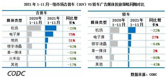 2021年1-11月一级市场吉普车（SUV）VS轿车