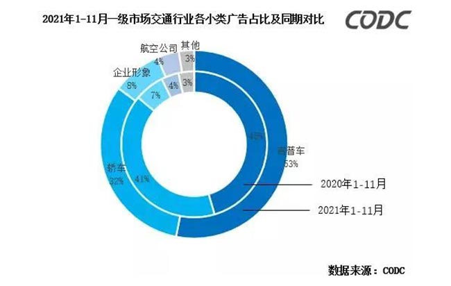 2021年1-11月一级市场交通行业各小类广告占比及同期对比 2021年1-11月一级市场交通行业各小类广告占比及同期对比