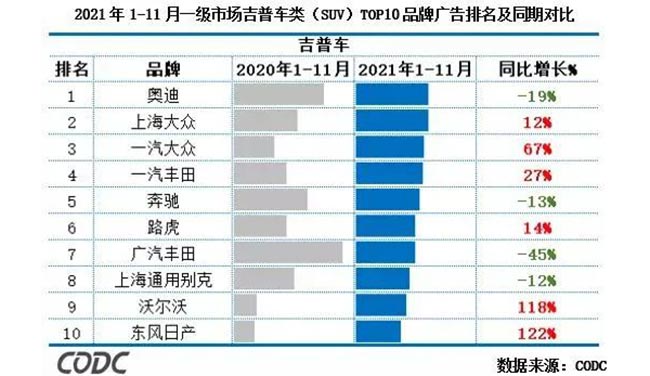 2021年1-11月一级市场吉普车（SUV）TOP10品牌广告排名及同期对比