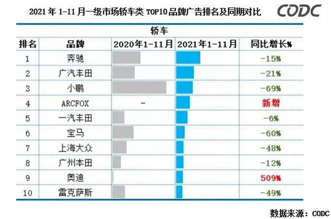 2021年1-11月一级市场轿车类TOP10品牌广告排名及同期对比