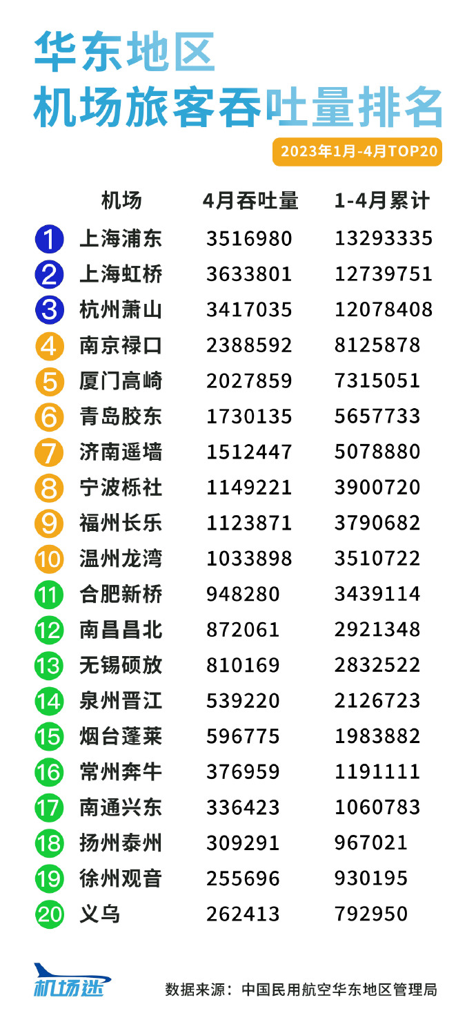 【机场客流数据】华东地区机场2023年1月-4月旅客吞吐量排名数据分享