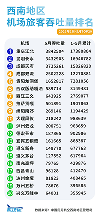 西南地区机场广告2023年1-5月旅客吞吐量排名，重庆机场广告旅客吞吐量居首位