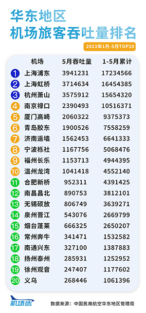 华东地区机场广告2023年1-5月旅客吞吐量客流量排名，上海机场广告旅客吞吐量客流量居首位