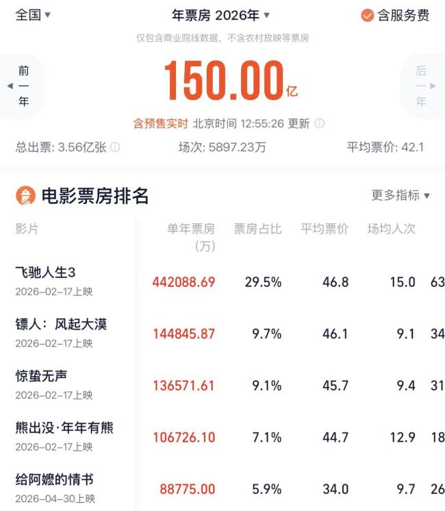 2026年5月23日之前的全年票房数据截图《飞驰人生3》居首位