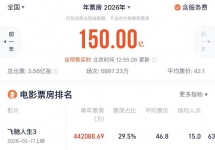 2026电影总票房破150亿，院线映前广告覆盖3.56亿人次