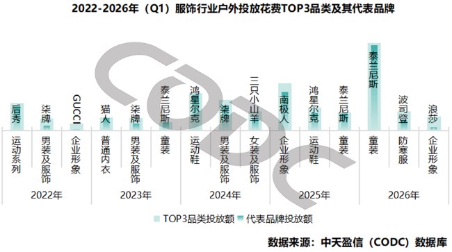 2022-2026年(Q1)服饰行业户外投放花费TOP3品类及其代表品牌