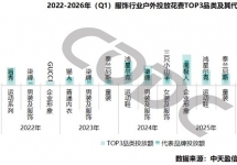 服饰行业五年户外投放趋势：花费创峰值