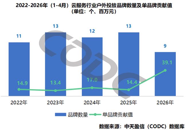 2022-2026年(1-4月)云服务行业户外投放品牌数量及单品牌贡献值柱状图