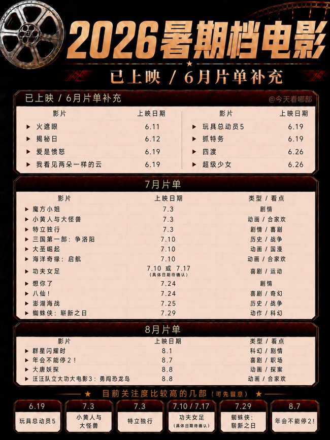 2026暑期档电影片单，来自@今天看哪部