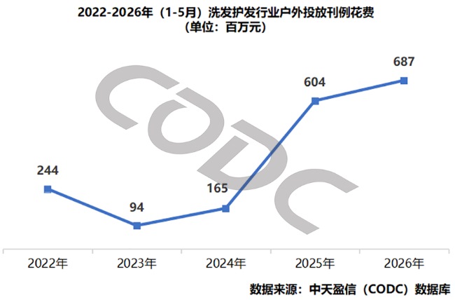 2022-2026年(1-5月)洗发护发行业户外投放刊例花费折线图，2024-2025年激增 