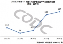 洗发护发行业户外投放规模达6.87亿,视频媒体占比97%