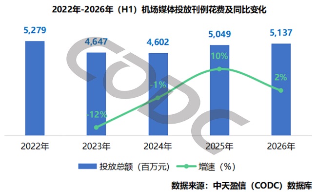 2022年-2026年(H1)机场媒体投放刊例花费及同比变化统计图，峰值在2025年