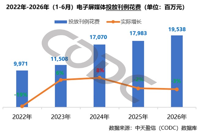 2022年-2026年(1-6月)电子屏媒体投放刊例花费折线图，2026年上半年历年最高，电子屏媒体投放刊例花费达195.38亿元