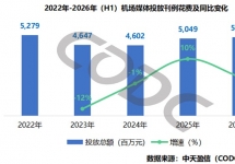 2026上半年机场媒体广告投放51.37亿，国内品牌占比攀升至78%