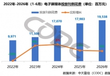 2026上半年商圈电子屏投放195亿创新高,品牌数量达5050个