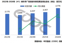 2026上半年候车亭广告投放27.76亿，品牌数量创新高