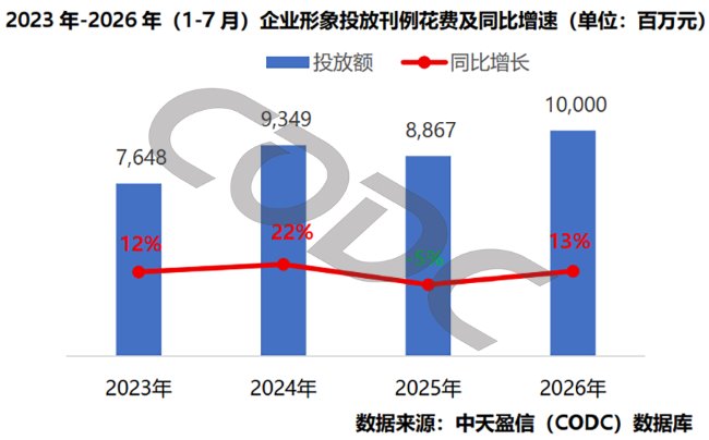 2023年-2026年(1-7月)企业形象投放刊例花费及同比增速折线图