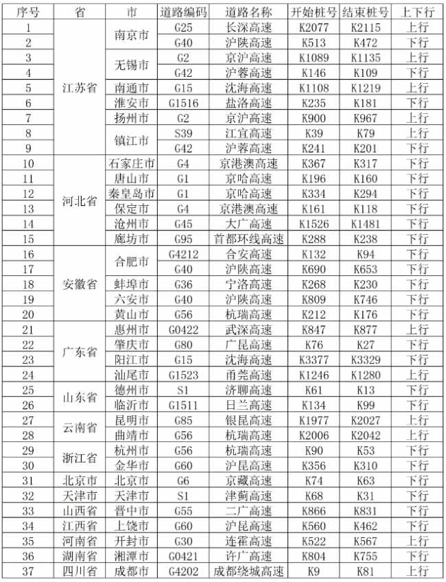 2026年10月7日交通运输局发布的高速拥堵路段集合表格