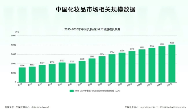 2015-2026年中国化妆品市场相关规模数据折线图