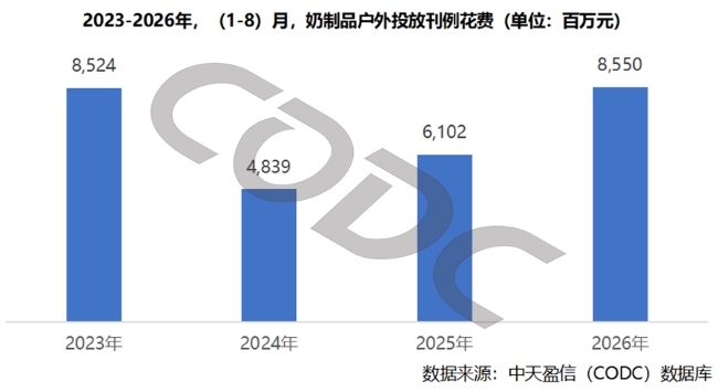 2023-2026年，(1-8)月，奶制品户外投放刊例花费折线图