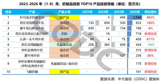 2023-2026年(1-8)月，奶制品投放TOP10产品投放策略数据增长表