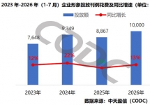 2026年企业形象户外投放突破百亿，同比增长14%