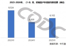 2026年1-8月奶制品户外投放85.5亿，同比增长40%